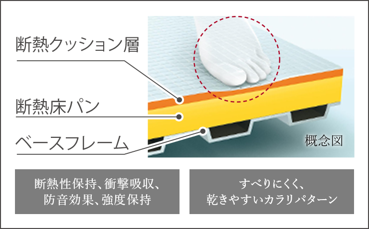 お掃除ラクラクほっカラリ床