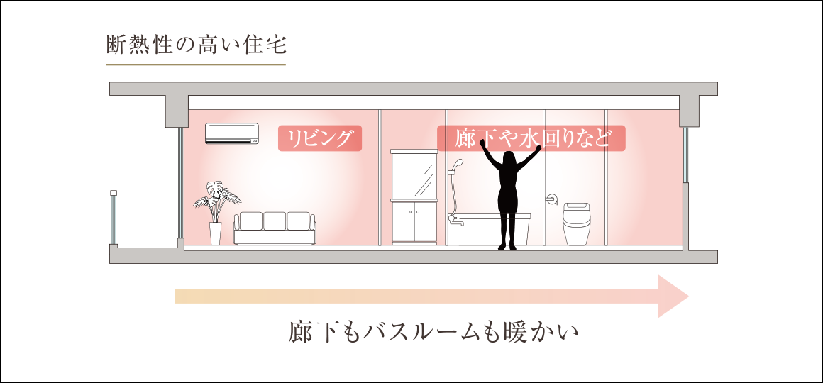 断熱性の向上による効果
